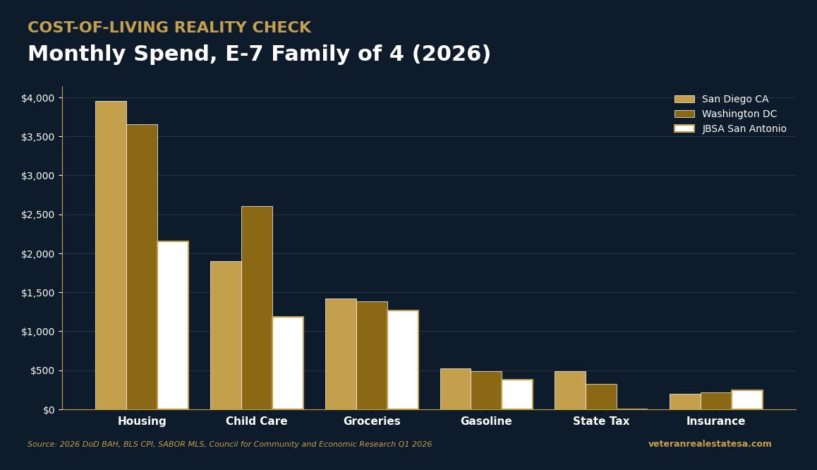 Is It Cheaper to Live in San Antonio? 2026 Cost-of-Living Reality Check for Families PCSing from California, DC, and Overseas