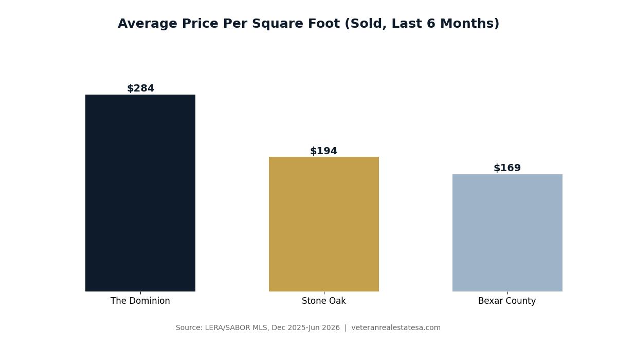 Bar chart comparing The Dominion 78257 and Stone Oak 78258 median sale price, days on market, and list-to-sale ratio in 2026