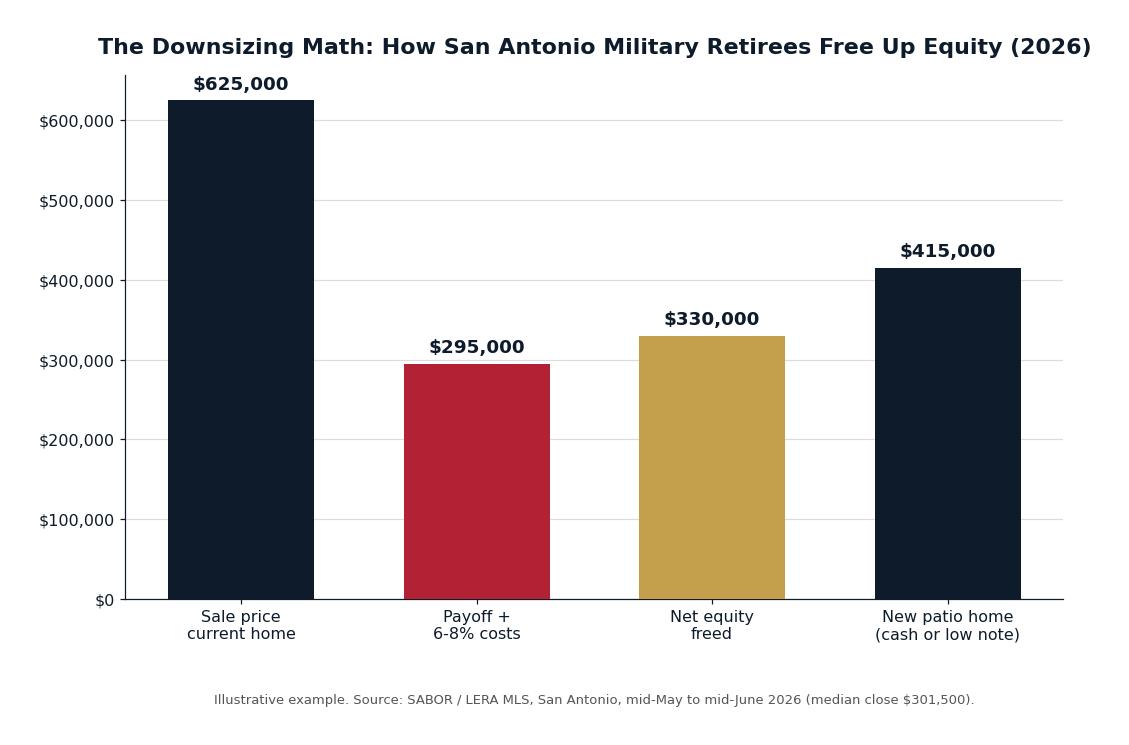 Downsizing in San Antonio 2026: A Military Retiree's Guide to Right-Sizing Into a Lock-and-Leave or Patio Home