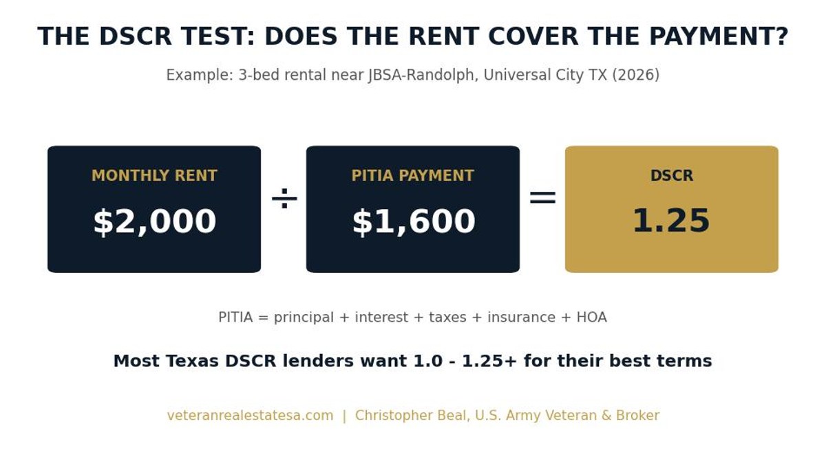 DSCR calculation example for a San Antonio rental property showing rent of 2000 dollars divided by PITIA of 1600 dollars equals a 1.25 debt service coverage ratio