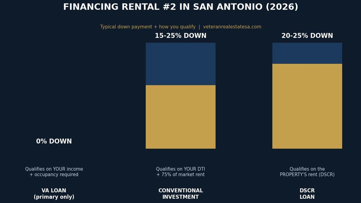 How Veteran Investors Finance a Second Rental Property in San Antonio (2026): DSCR Loans, HELOCs, and Conventional Options After the VA Loan