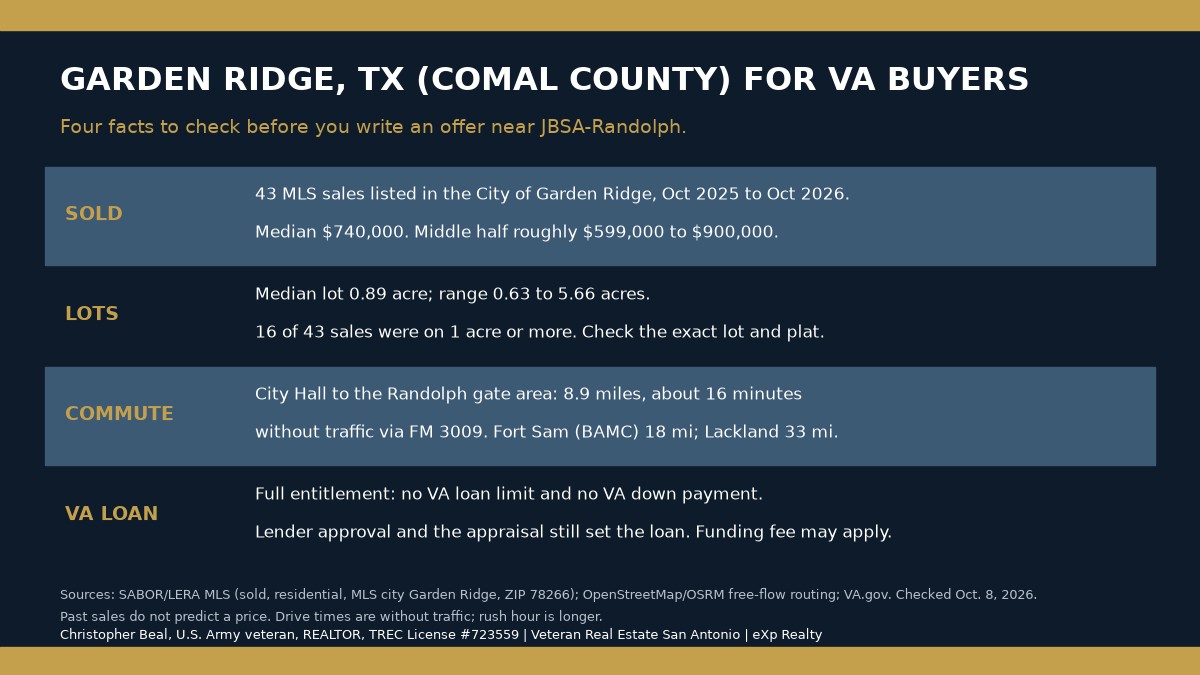 Summary card for Garden Ridge, Texas VA buyers: 43 MLS sales with a $740,000 median, median lot 0.89 acre, about 16 minutes without traffic to the JBSA-Randolph gate area, and full VA entitlement has no VA loan limit