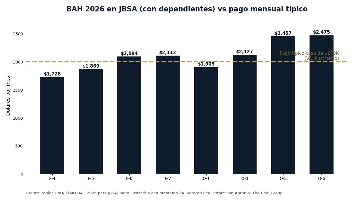 Grafica comparativa del BAH 2026 en JBSA por rango militar frente a la mediana de precio de vivienda en San Antonio