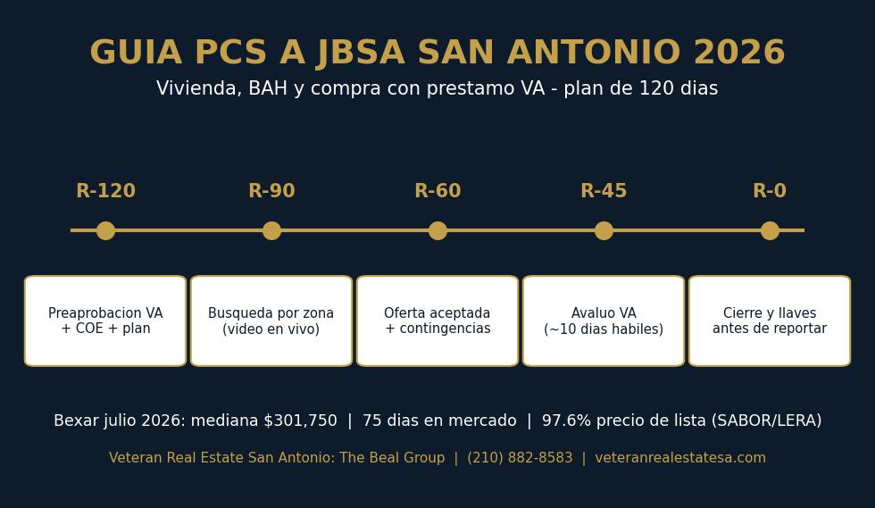 Guia PCS a JBSA San Antonio 2026: Vivienda, BAH y Compra con Prestamo VA (en Espanol)
