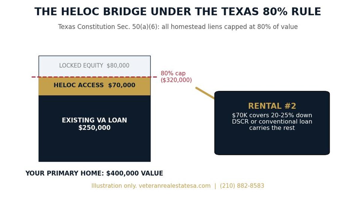 Diagram of the HELOC bridge strategy under the Texas 80 percent combined loan-to-value rule, showing equity from a primary home funding the down payment on a San Antonio rental property