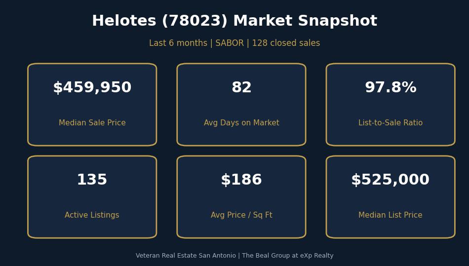 Helotes 78023 housing market snapshot June 2026 showing median sale price, days on market, list to sale ratio, and active inventory