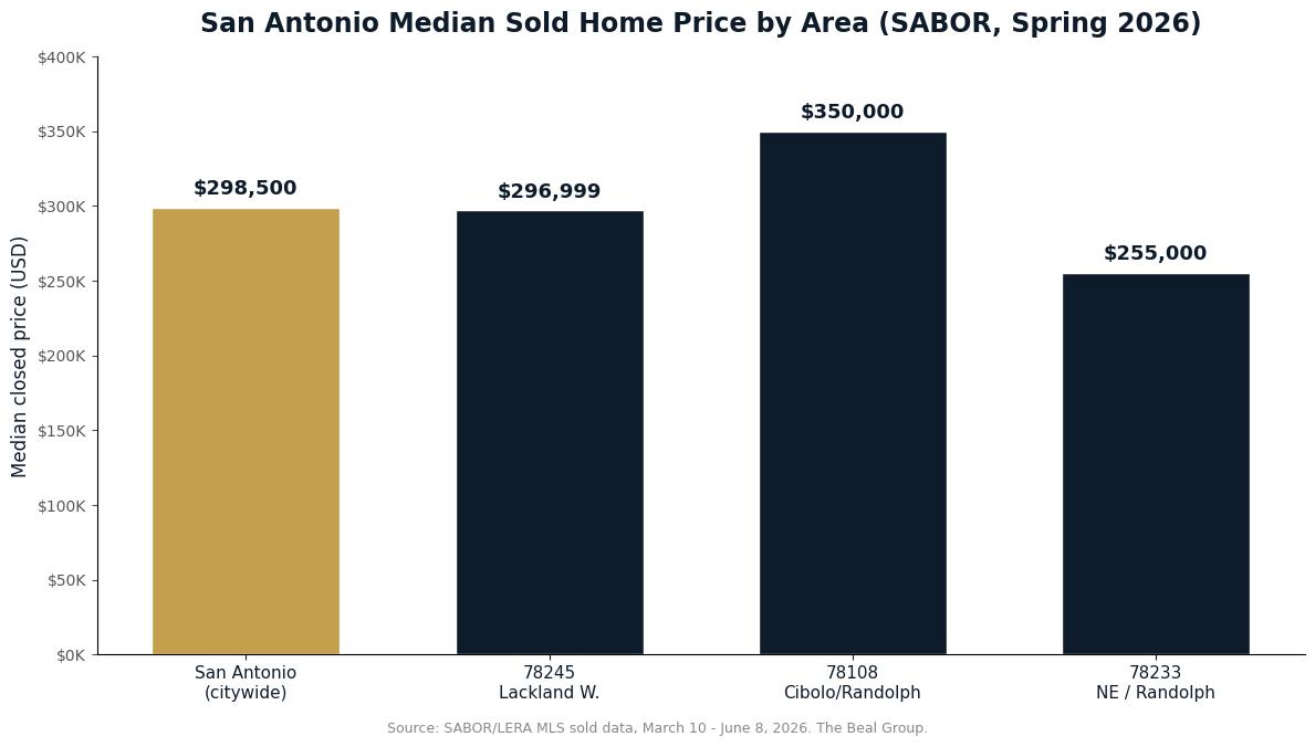 How to Get a Real Home Valuation (Not a Zestimate) in San Antonio in 2026