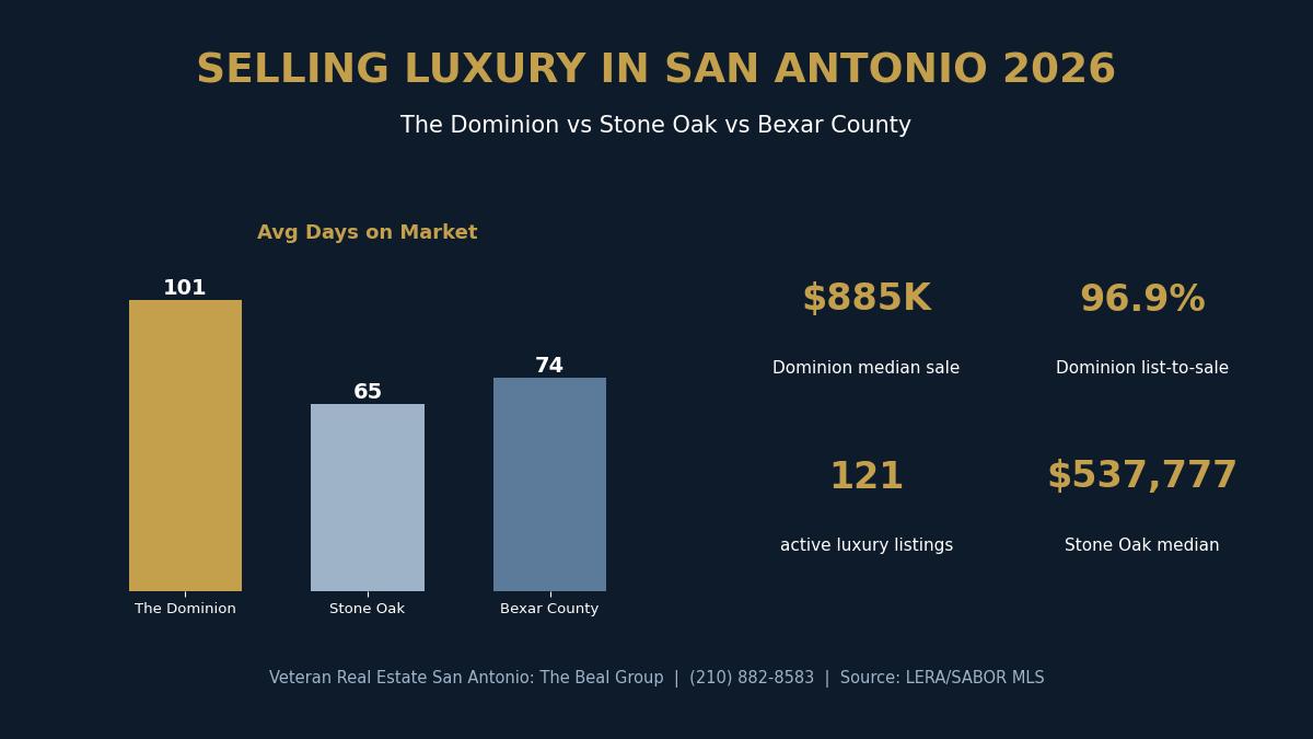 How to Sell a Luxury Home in The Dominion or Stone Oak in 2026