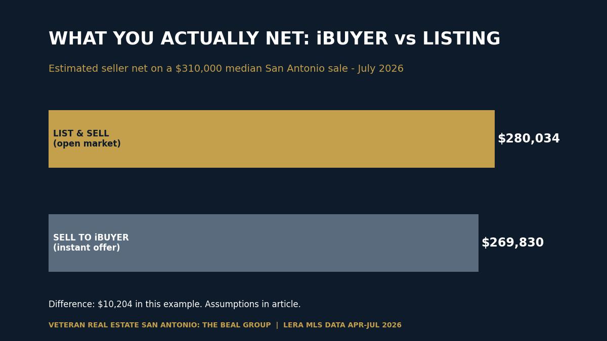 iBuyer vs Realtor in San Antonio 2026: Should You Sell to Opendoor or Offerpad?