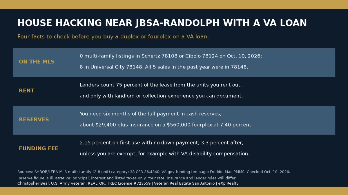 Summary card for using a VA loan on a 2 to 4 unit home near JBSA-Randolph: on October 10, 2026 the MLS showed 0 multi-family listings in Schertz and Cibolo and 8 in Universal City; lenders count 75 percent of lease rent and require 6 months of reserves; the funding fee is 2.15 percent on first use with no down payment unless exempt