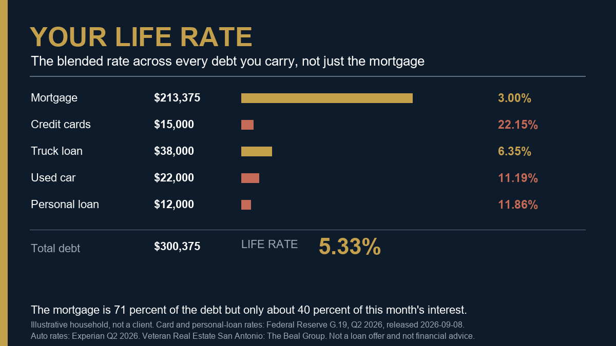 Bar chart of one illustrative household's five debts sized by balance, with the mortgage largest at 3.00 percent and the credit cards smallest at 22.15 percent, blending to a life rate of 5.33 percent