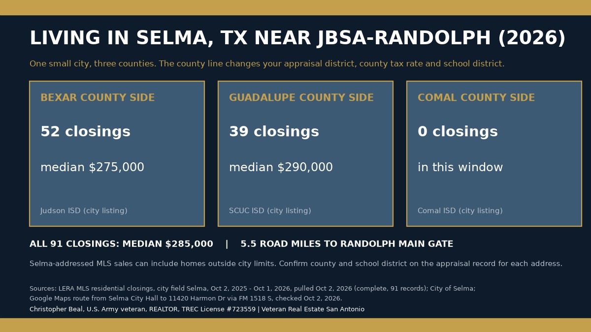 Living in Selma, TX Near JBSA-Randolph (2026): Home Prices, and What Changes at the County Line