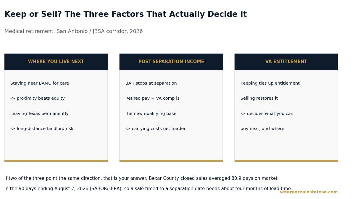 Comparison chart weighing keeping versus selling a San Antonio home during a military medical retirement, covering income change, VA entitlement, and management distance