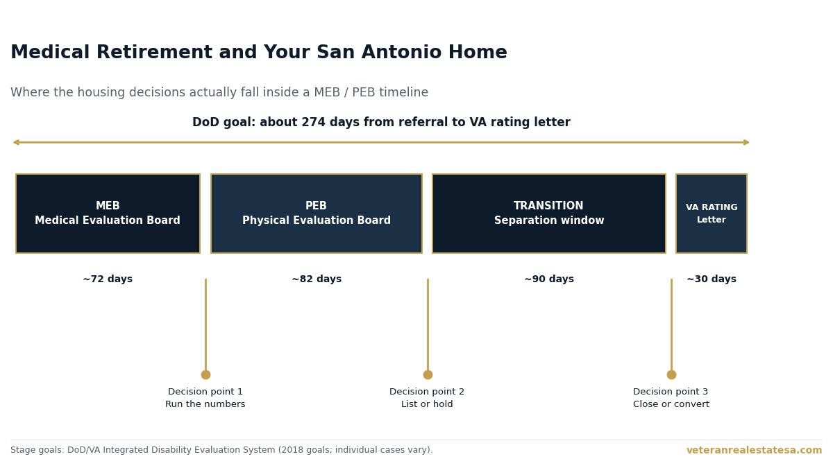 Medical Retirement in San Antonio 2026: Timing Your Home Decision Around a MEB or PEB