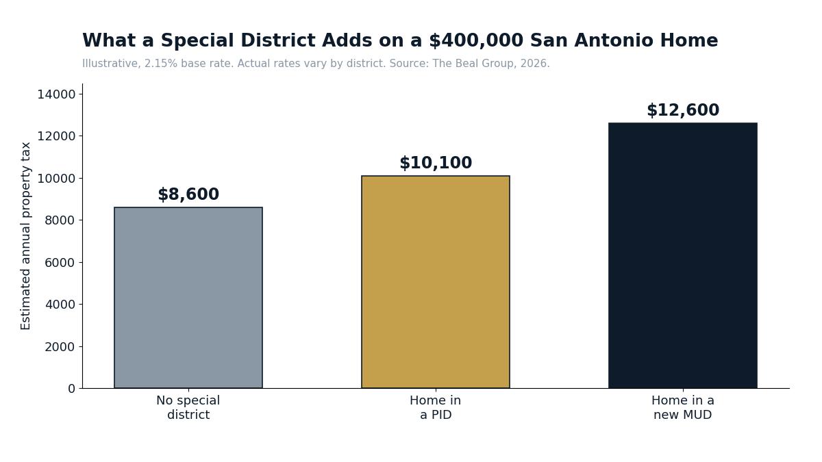 Bar chart comparing estimated annual property tax on a 400,000 dollar San Antonio home with no special district, with a PID assessment, and with a MUD tax in 2026