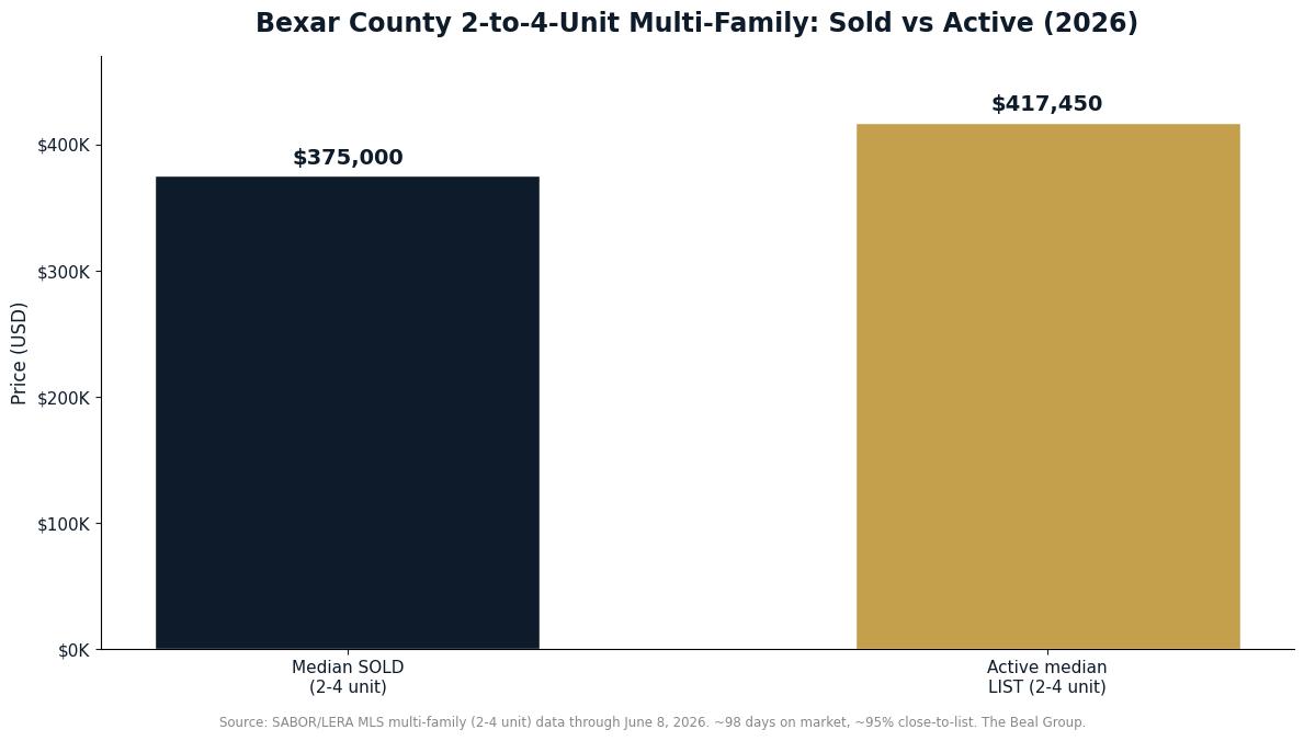 Best Areas to Buy Multi-Family Investment Property in San Antonio (2026)