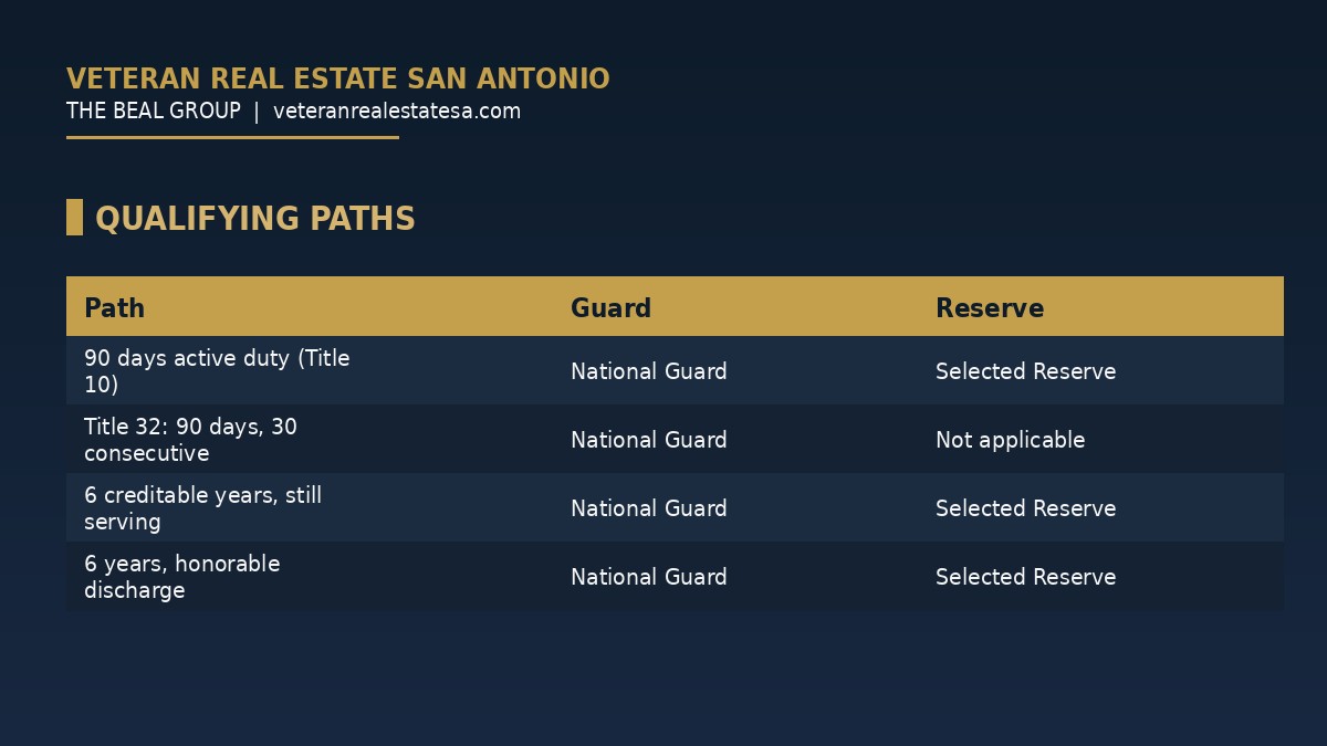 Chart of National Guard and Reserve VA loan qualifying paths including 90 day active duty, Title 32, and six creditable years