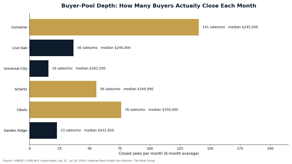 Horizontal bar chart showing closed sales per month and median price for the six Northeast San Antonio corridor suburbs from SABOR MLS data, February through July 2026