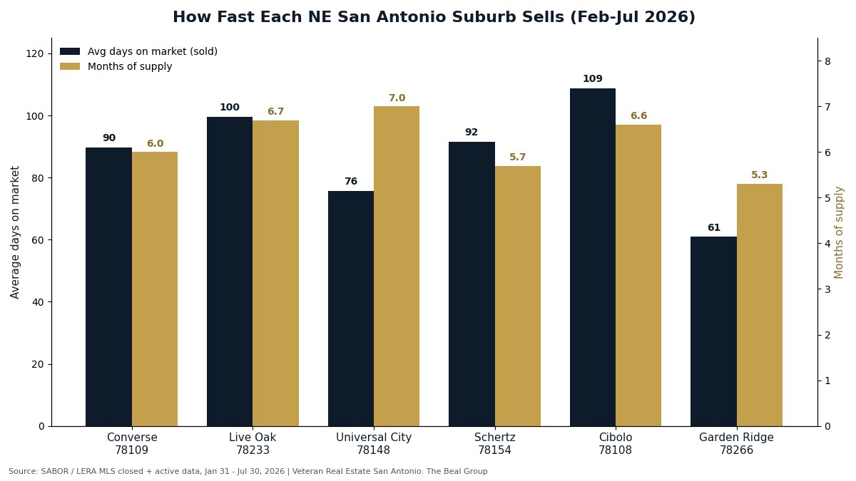 Bar chart comparing average days on market and months of supply for Converse, Live Oak, Universal City, Schertz, Cibolo, and Garden Ridge using SABOR MLS data for February through July 2026
