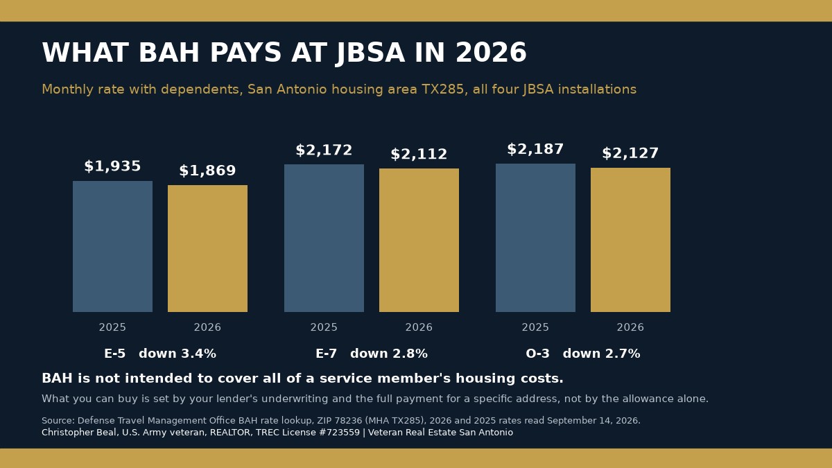 Bar chart comparing 2026 and 2025 monthly San Antonio BAH with dependents: E-5 $1,869 against $1,935, E-7 $2,112 against $2,172, O-3 $2,127 against $2,187, with the note that BAH is not intended to cover all of a service member's housing costs
