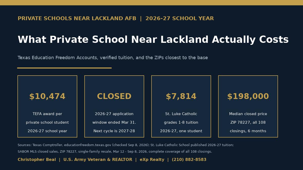 Private schools near Lackland AFB 2026-27: TEFA award amount, closed application window, verified tuition and ZIP 78227 median closed price