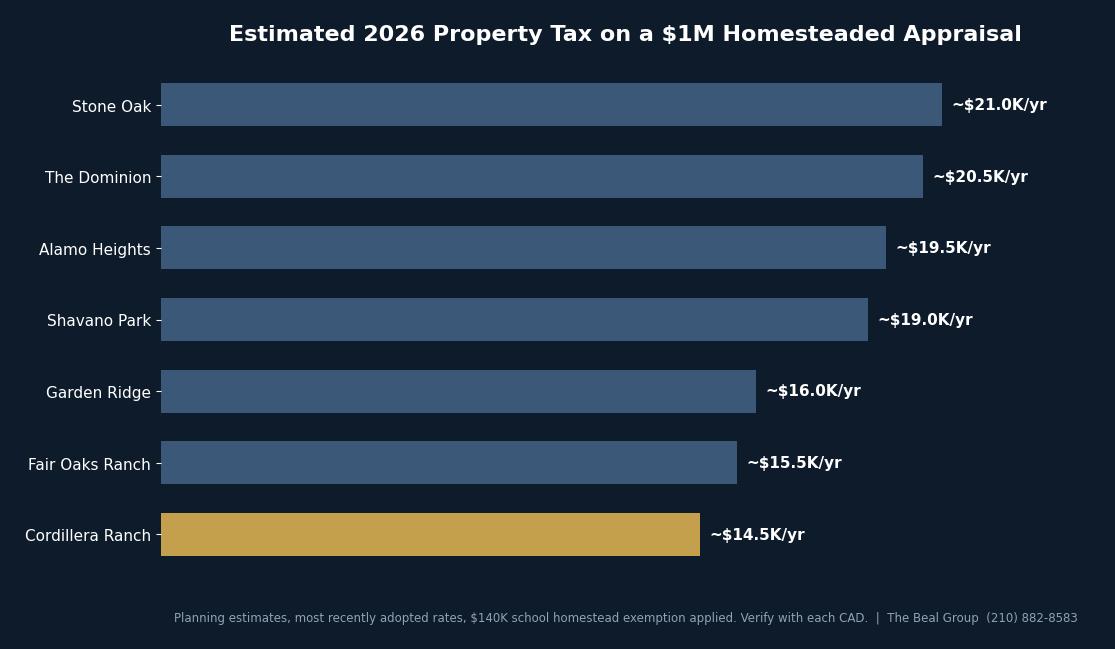 Property Taxes on a $1M+ Home in San Antonio (2026): What Luxury Buyers Actually Pay in The Dominion, Shavano Park, and Boerne