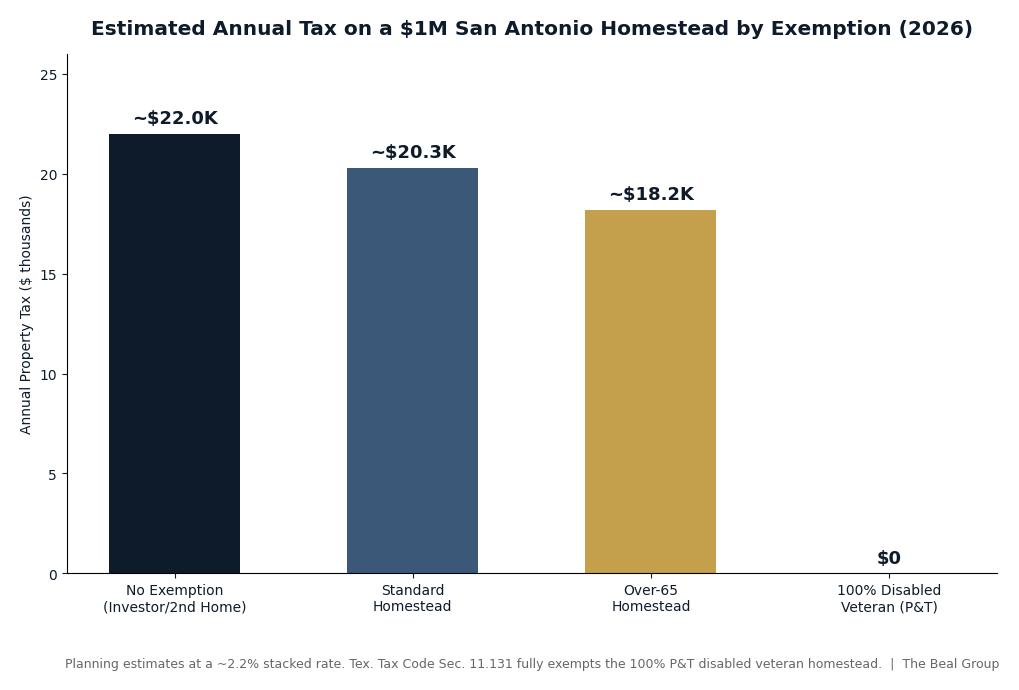 Chart showing how the homestead exemption, over-65 exemption, and 100 percent disabled veteran exemption reduce annual property taxes on a one million dollar San Antonio home