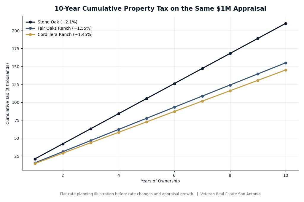 Line chart of ten-year cumulative property tax cost on a one million dollar home in Stone Oak versus Fair Oaks Ranch versus Cordillera Ranch