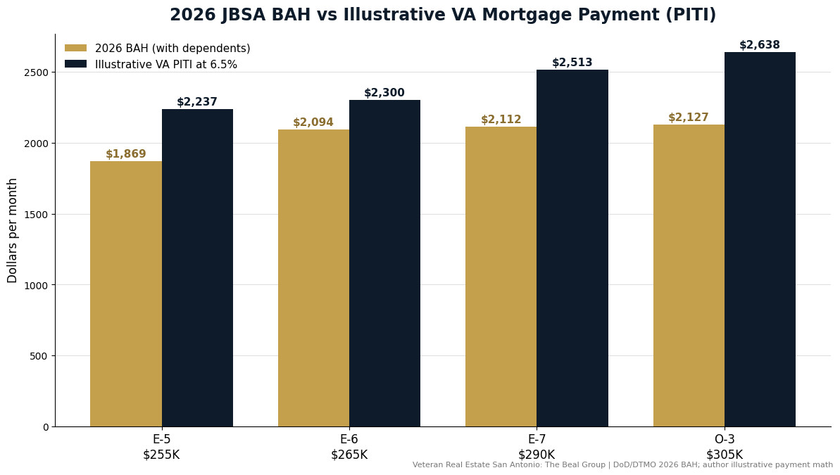Bar chart comparing 2026 JBSA BAH with dependents to estimated VA mortgage payments at typical purchase prices for E-5, E-6, E-7, and O-3