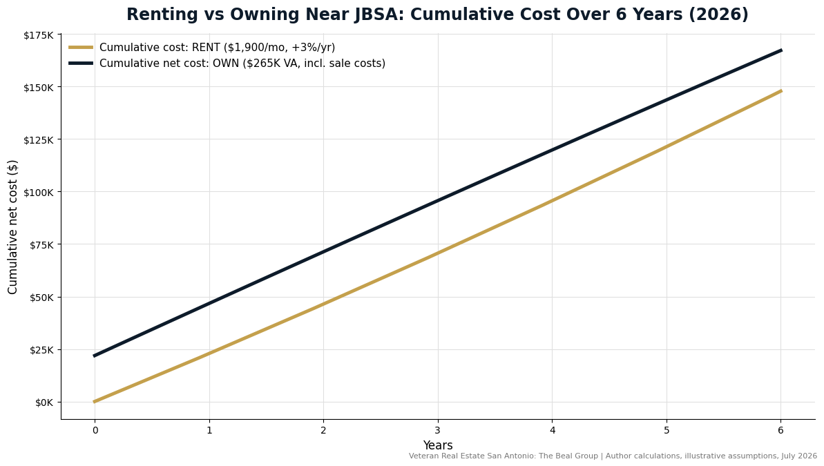 Line chart showing cumulative cost of renting versus owning near JBSA over six years with a break-even point near year three