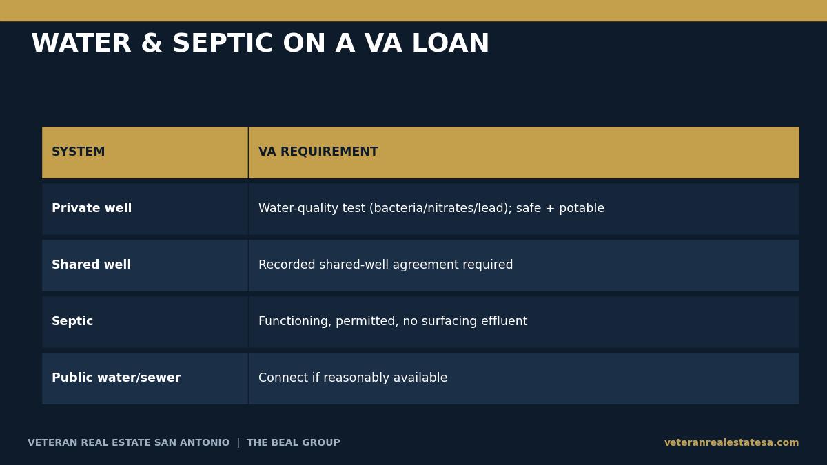 Table of VA loan requirements for private wells, shared wells, septic systems, and public water and sewer in the San Antonio Hill Country