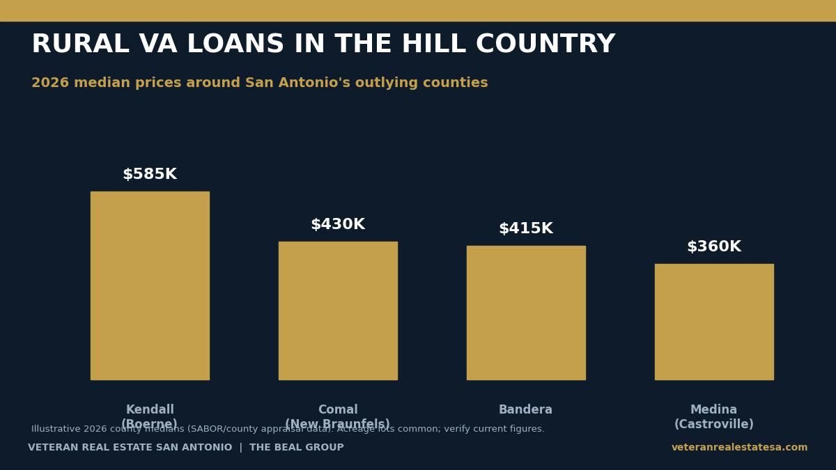 Rural VA Loans in the San Antonio Hill Country 2026: Wells, Septic, Acreage, and What the VA Appraiser Checks in Boerne, Bandera, and Pipe Creek