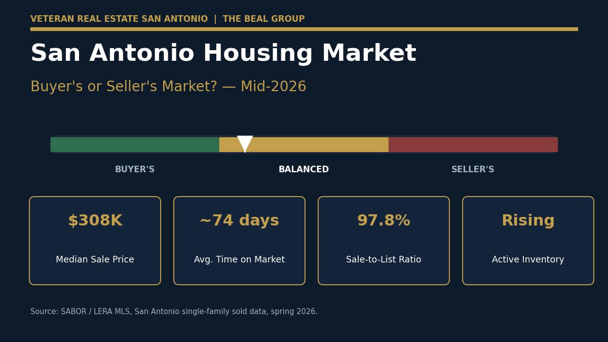 Is San Antonio a Buyer's or Seller's Market in 2026?