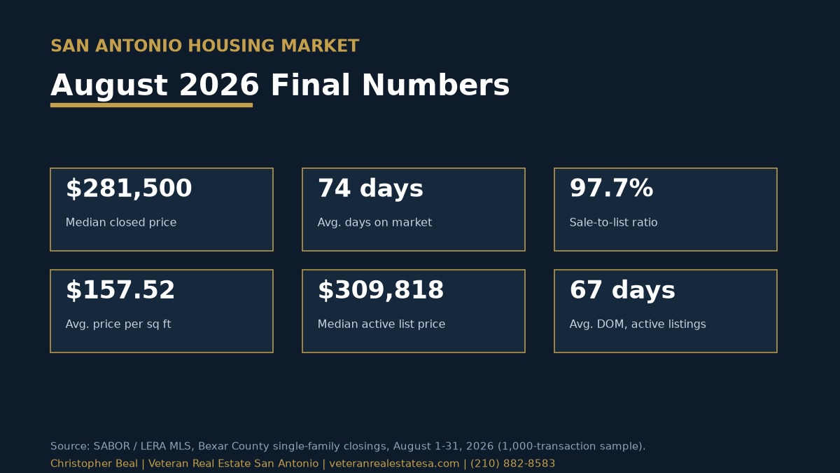San Antonio housing market August 2026 final numbers: 281,500 dollar median closed price, 74 days on market, 97.7 percent sale-to-list ratio