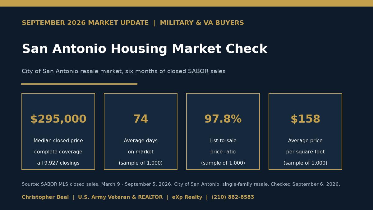 September 2026 San Antonio market data card showing median closed price, average days on market, list-to-sale ratio and price per square foot