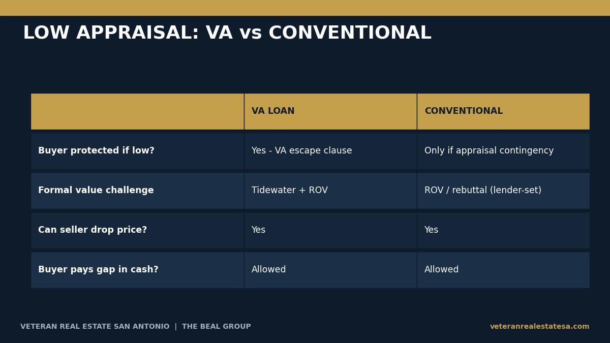 Comparison table of how VA loans and conventional loans handle a low appraisal in San Antonio