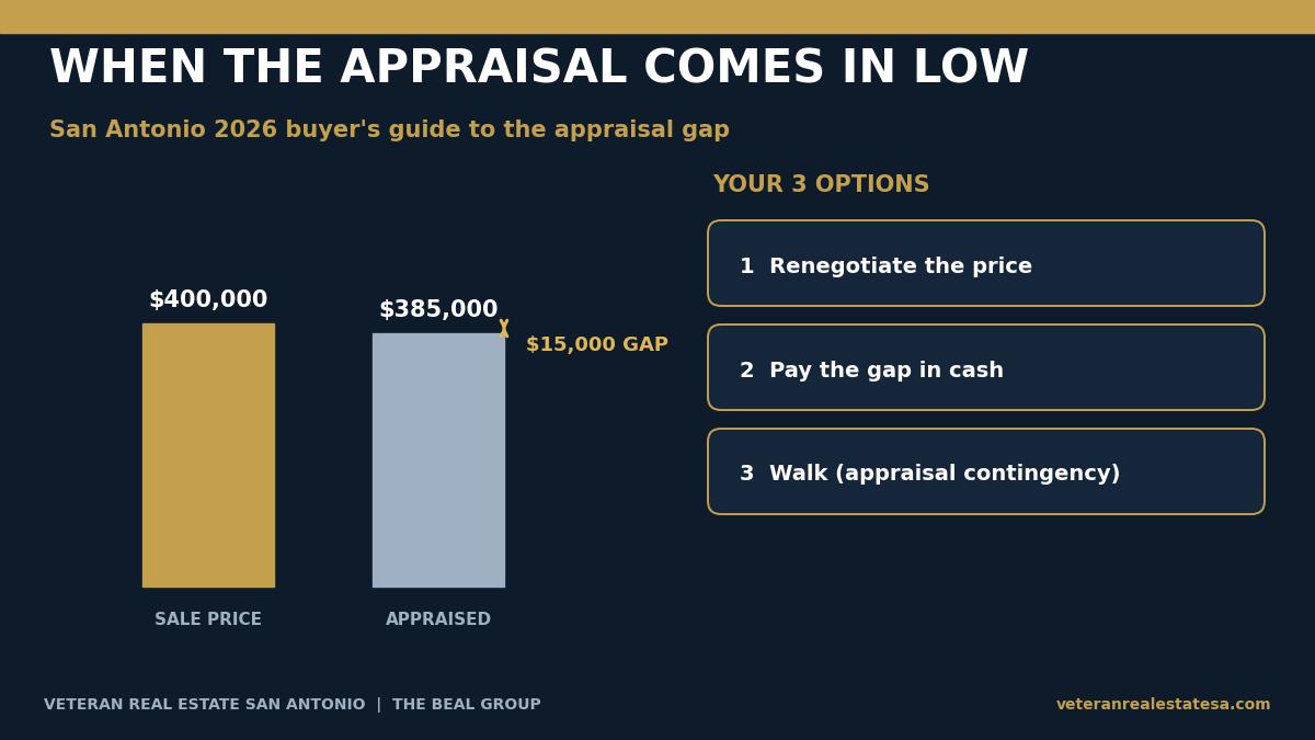 What Happens If Your San Antonio Home Appraises Low in 2026? A VA and Conventional Buyer's Guide to Appraisal Gaps, ROVs, and the VA Tidewater Process