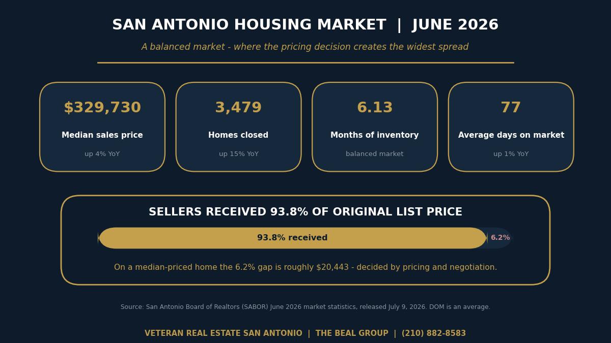 Chart of San Antonio June 2026 housing market showing median sales price, months of inventory, average days on market and percent of original list price received by sellers