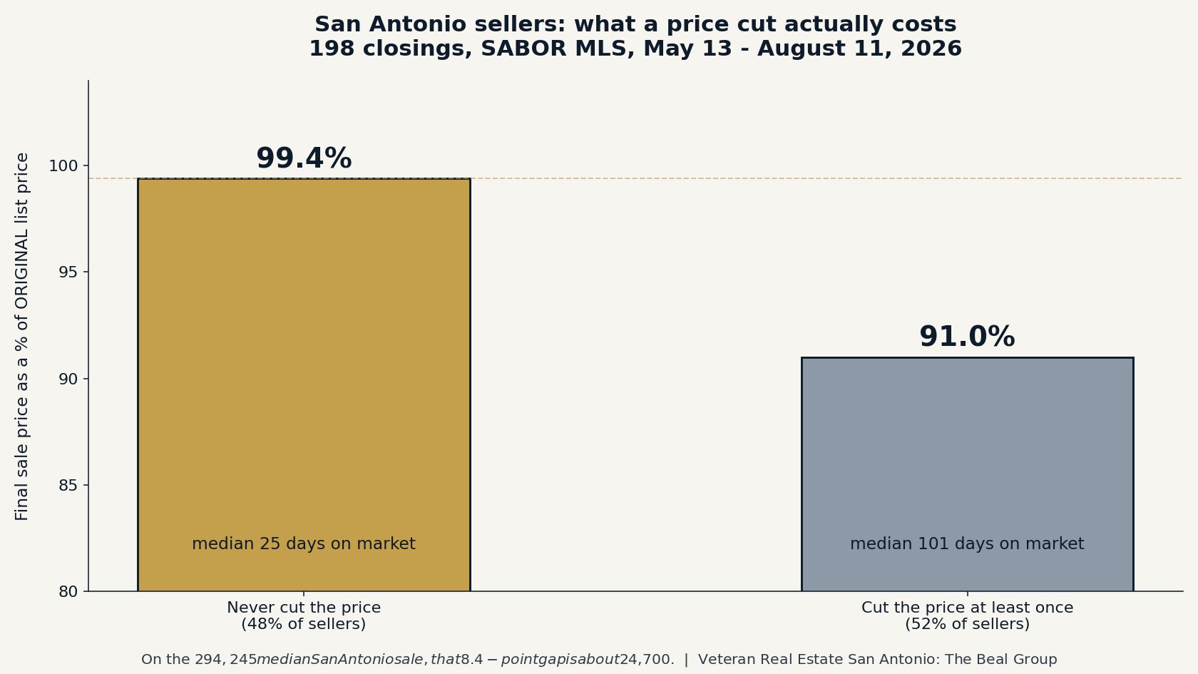 Chart comparing San Antonio sellers who never cut price versus sellers who cut price, sale price as percent of original list and days on market, 2026 SABOR MLS data