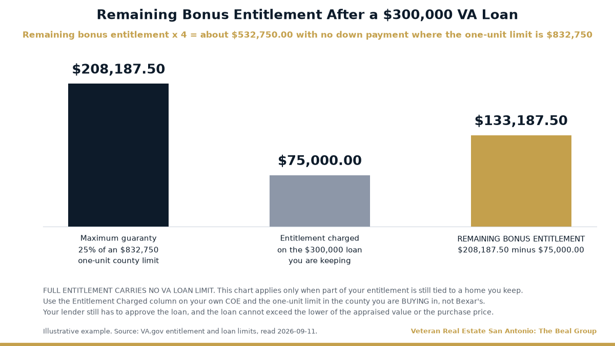 Bar chart of remaining bonus VA entitlement: $208,187.50 maximum guaranty where the one-unit county limit is $832,750, minus $75,000.00 of entitlement charged on a $300,000 loan being kept, leaving $133,187.50 of remaining bonus entitlement, which supports about $532,750.00 with no down payment. The chart notes that full entitlement itself carries no VA loan limit.