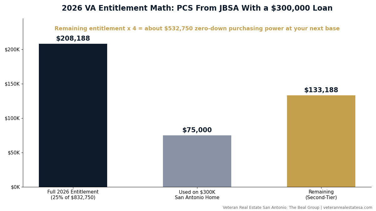 Bar chart showing 2026 VA entitlement math for a San Antonio family: $208,187 full entitlement, $75,000 used on a $300,000 home, $133,187 remaining supporting a $532,750 zero-down second purchase