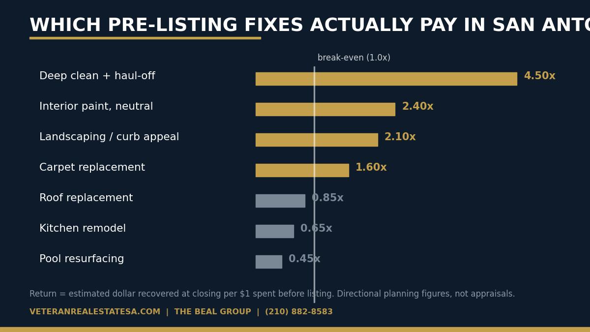 Chart of estimated return per dollar spent on pre-listing repairs for San Antonio home sellers in 2026