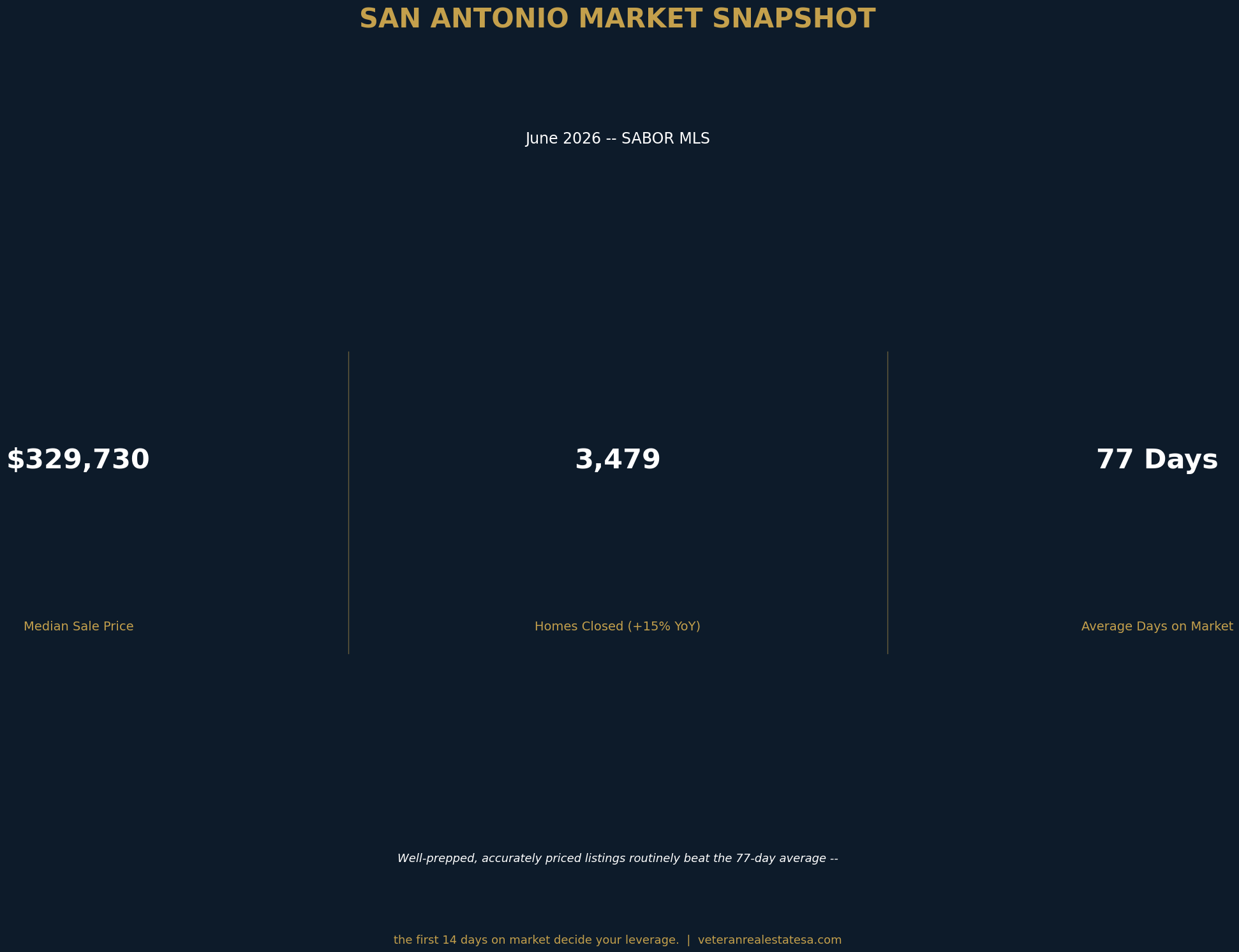 San Antonio market snapshot June 2026 SABOR data: median sale price 329730 dollars, 3479 homes closed up 15 percent, 77 day average days on market