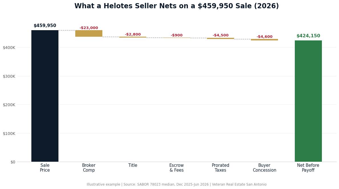How to Sell a Home in Helotes and the San Antonio Hill Country Fast in 2026 (Listing-Agent Net Sheet)