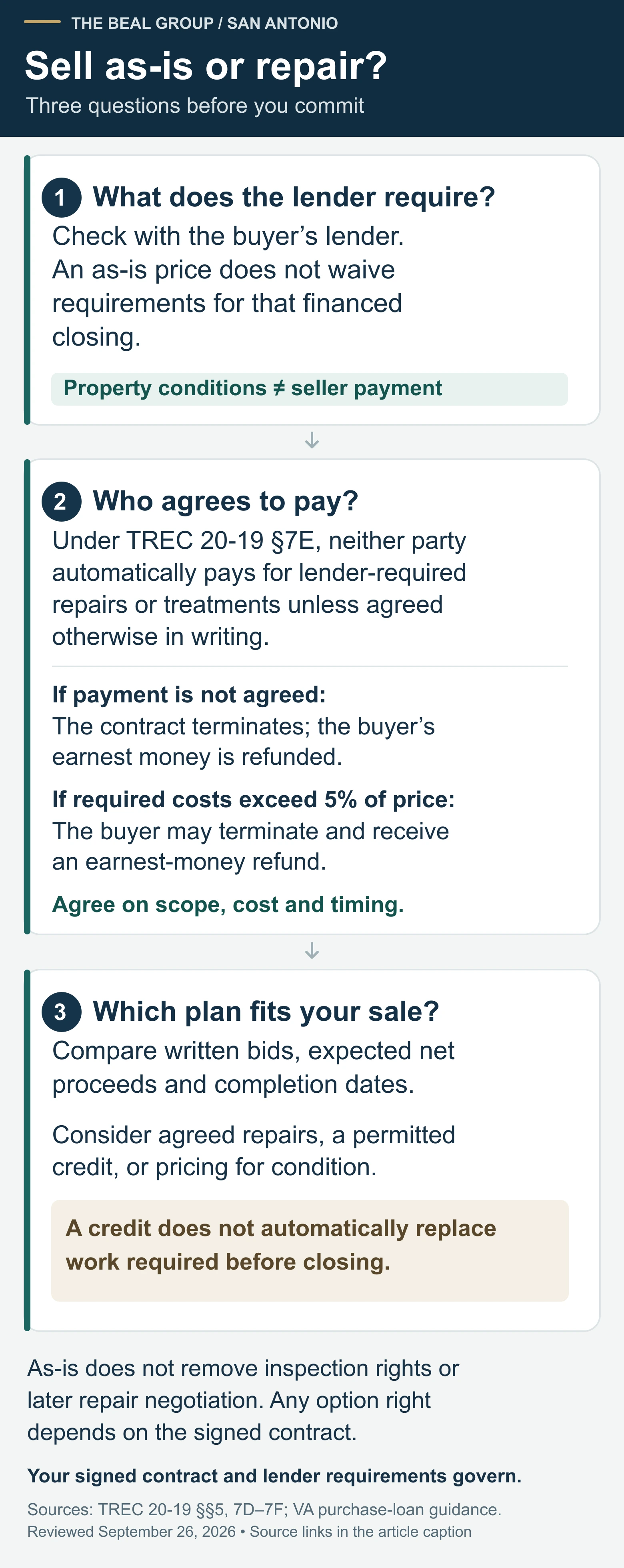 Three questions for selling as-is: lender requirements, agreed repair payment, and costs and timing. Seller payment is not automatic.