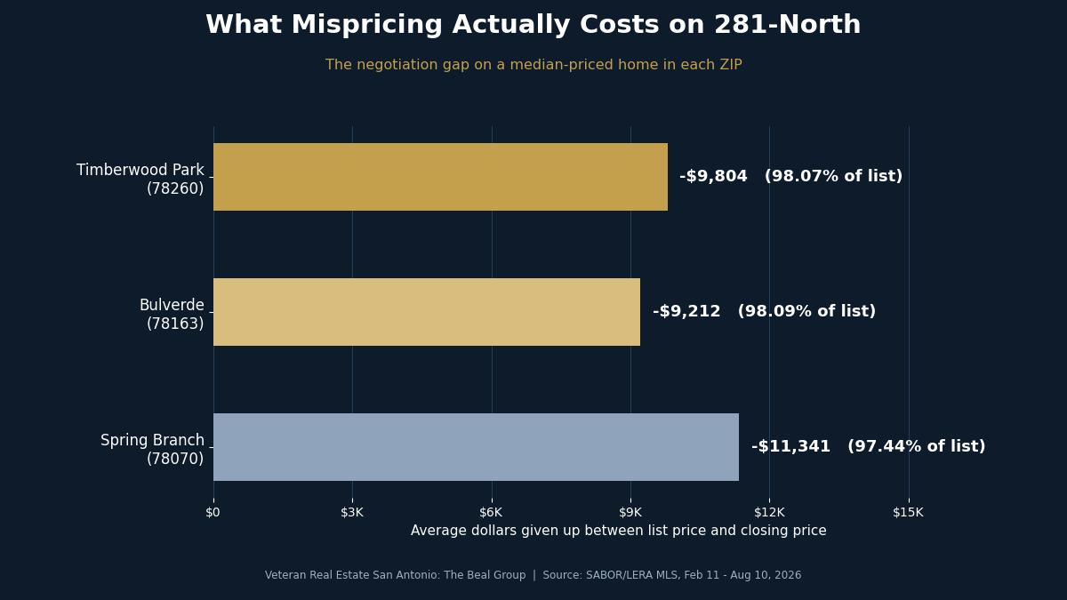 Bar chart showing average dollars lost between list price and sale price for median-priced homes in Timberwood Park, Bulverde, and Spring Branch Texas