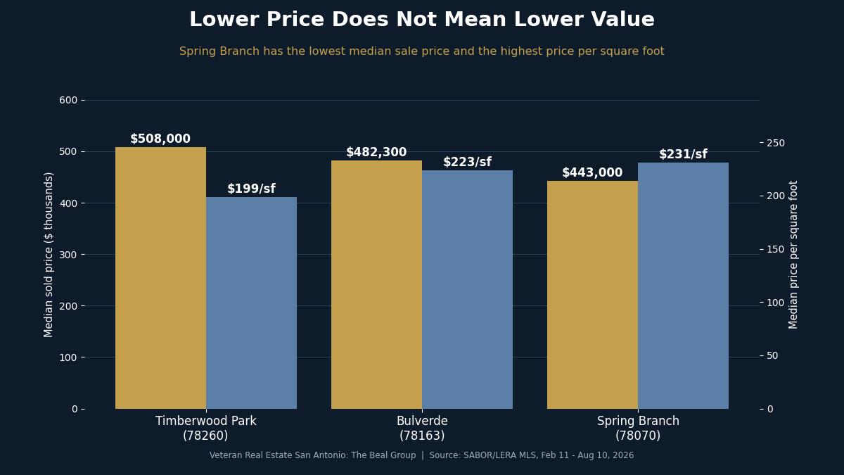 Chart showing median sold price versus median price per square foot for Timberwood Park, Bulverde, and Spring Branch, Texas in 2026