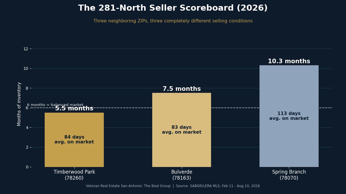 Selling Your Timberwood Park, Bulverde, or Spring Branch Home in 2026: The 281-North Seller's Guide