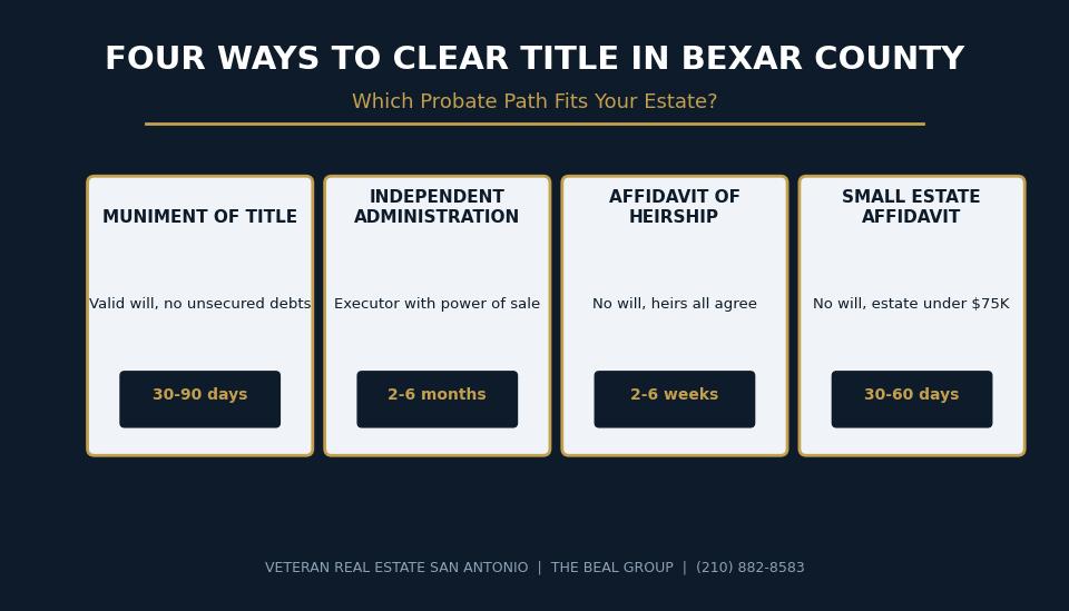 Diagram comparing four Texas probate paths for an inherited home: muniment of title, independent administration, affidavit of heirship, and small estate affidavit