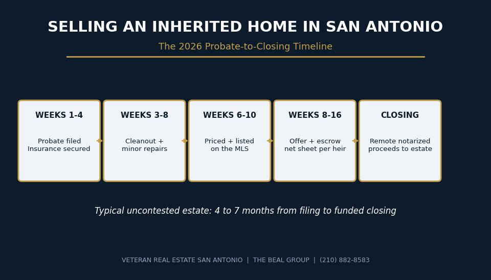 Selling an Inherited Home in San Antonio (2026): Probate, Taxes, and a Step-by-Step Guide for Veteran Families